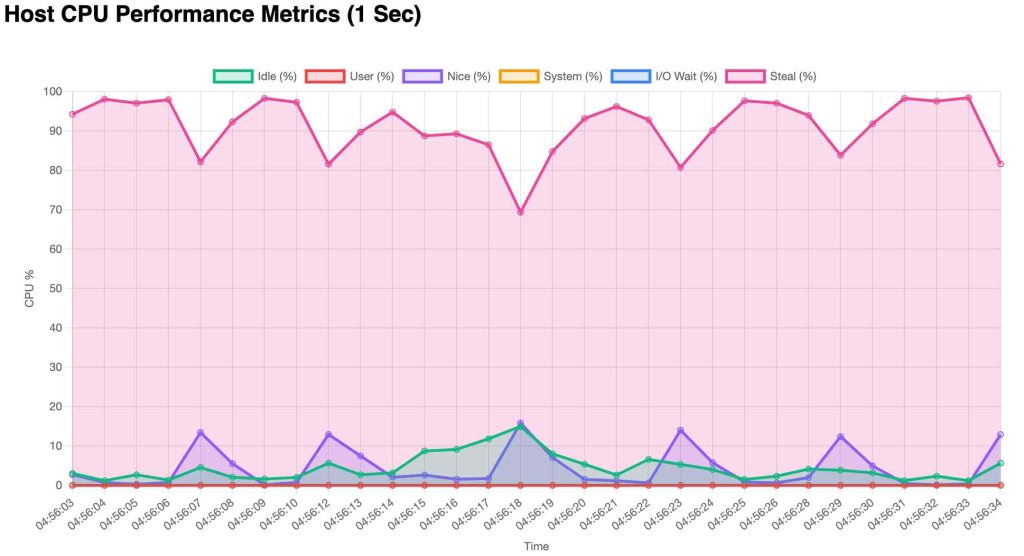CPU performance metric graph screenshot