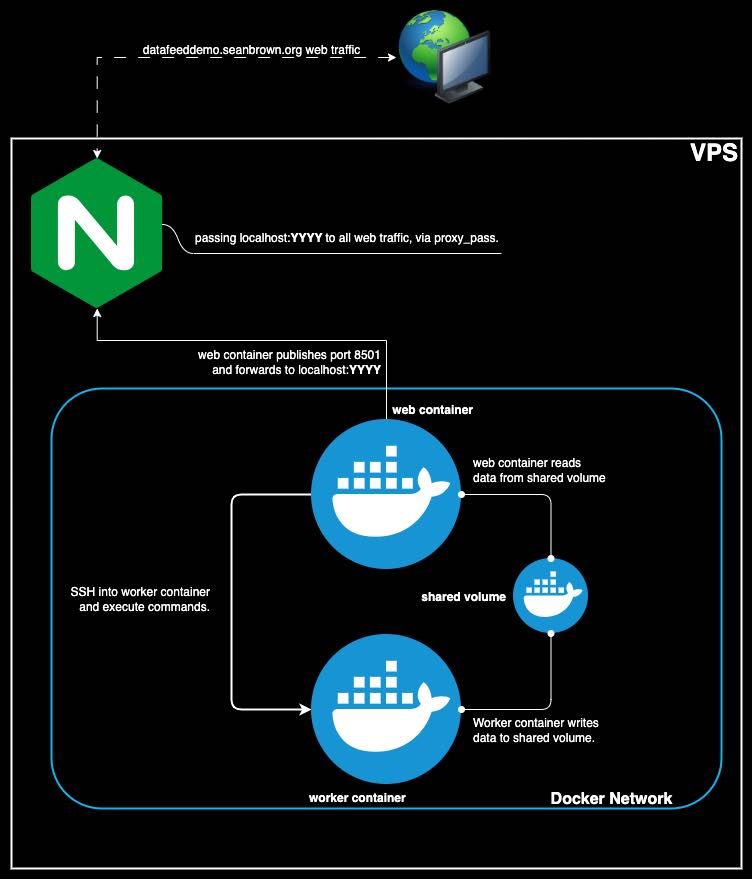 diagram displaying Docker infrastructure