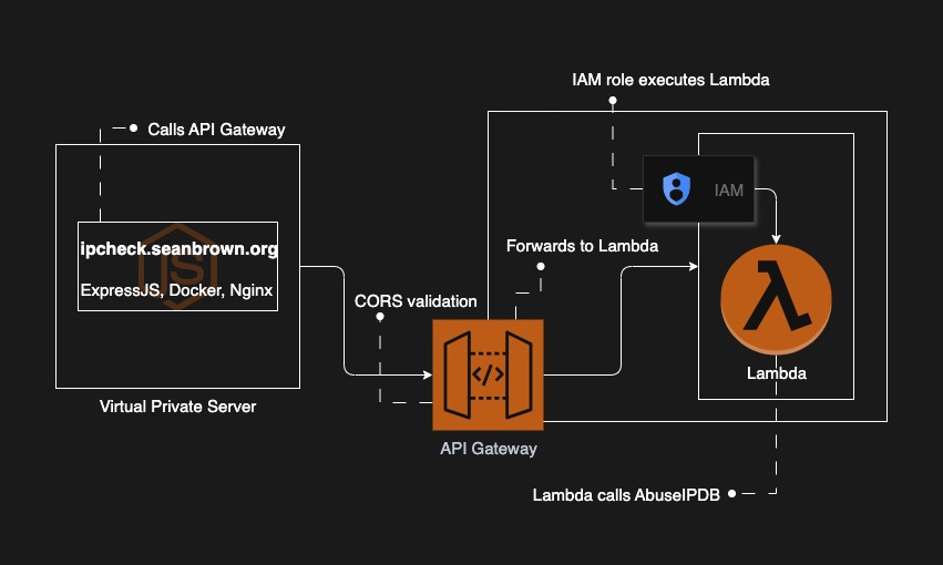 Diagram of the architectural flow of IPCheck microservice.